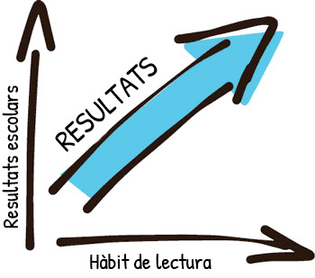Resultats escolars i gràfic de l'hàbit lector