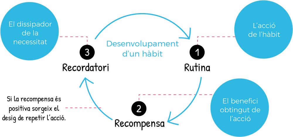 Les tres R's